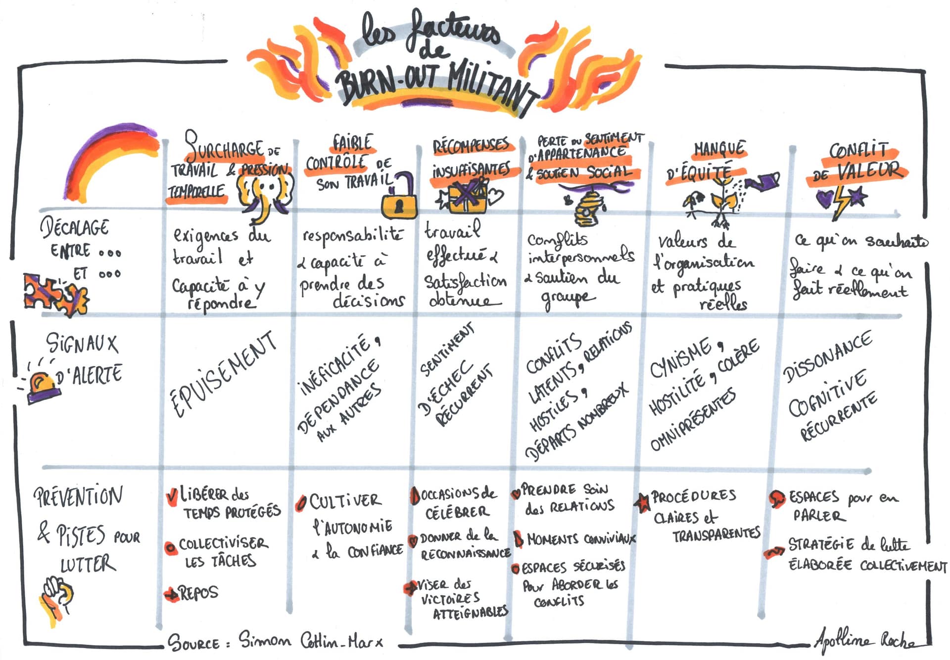 S’organiser sans se cramer