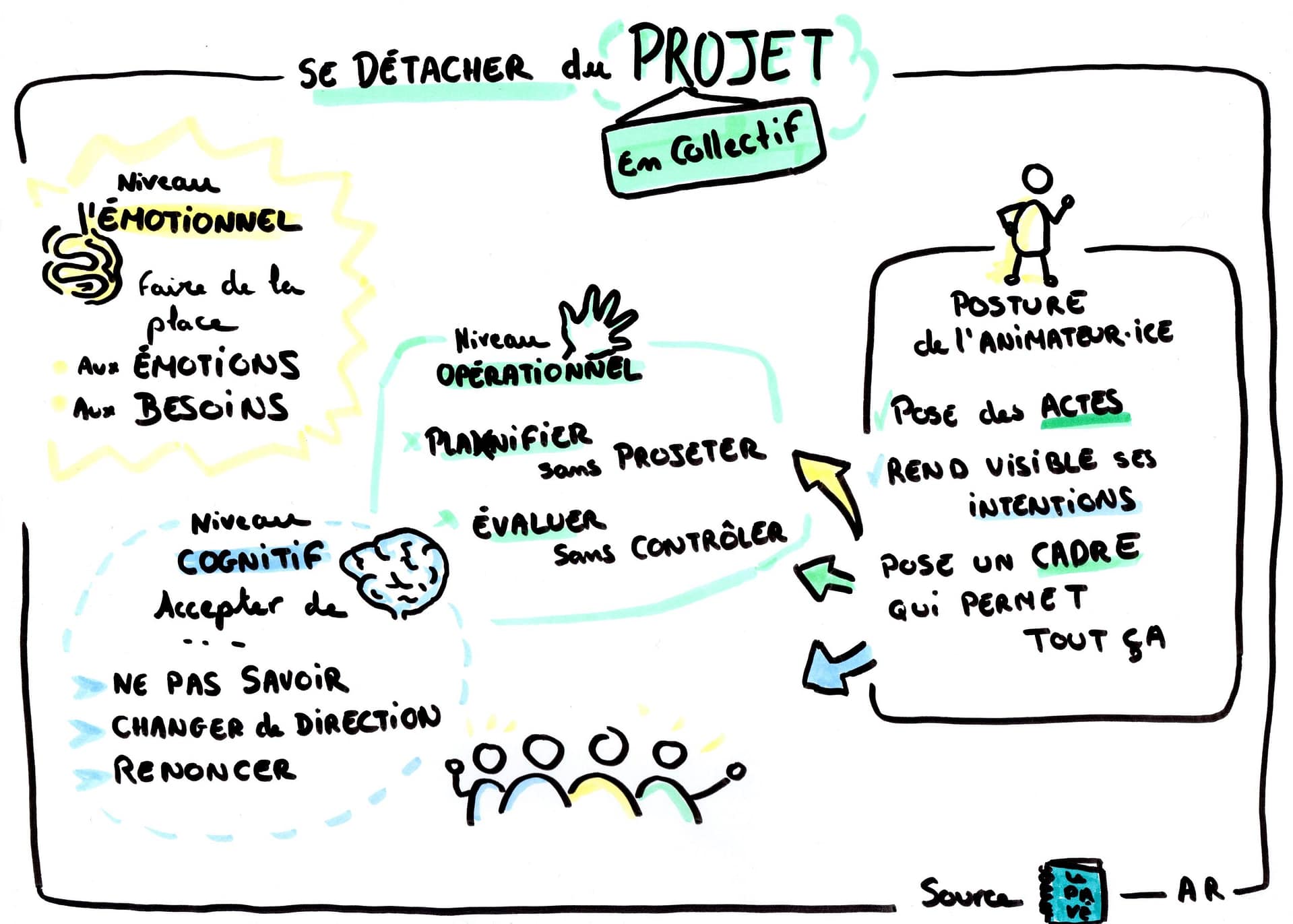 Du projet au rejet